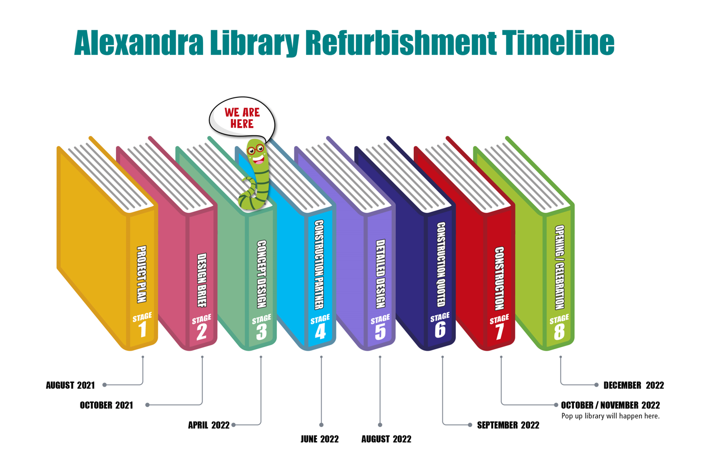 Alexandra Library Refurbishment Timeline graphic